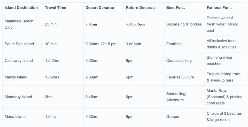 A comparison table of different Fiji Day trips